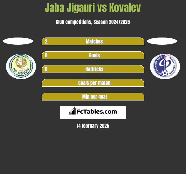 Jaba Jigauri vs Kovalev h2h player stats