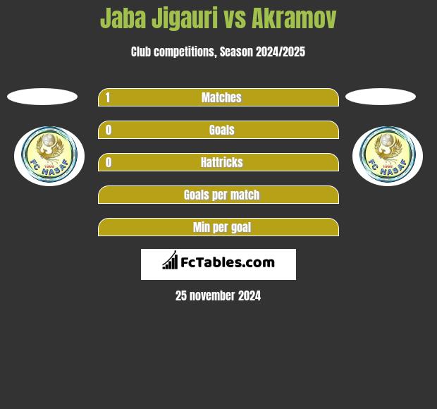 Jaba Jigauri vs Akramov h2h player stats