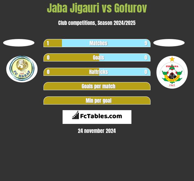 Jaba Jigauri vs Gofurov h2h player stats