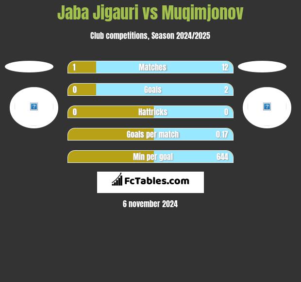 Jaba Jigauri vs Muqimjonov h2h player stats