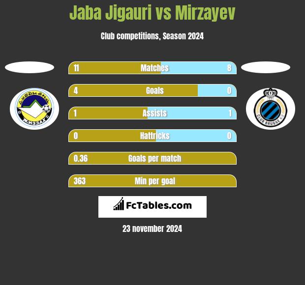 Jaba Jigauri vs Mirzayev h2h player stats