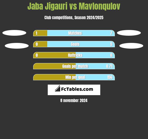 Jaba Jigauri vs Mavlonqulov h2h player stats