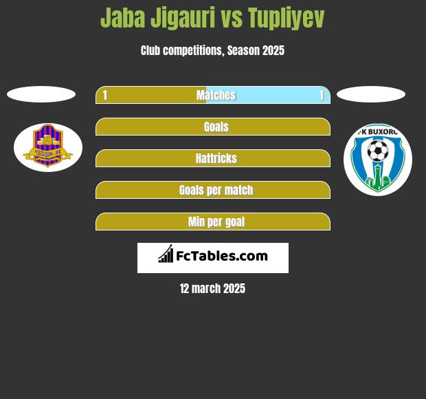 Jaba Jigauri vs Tupliyev h2h player stats