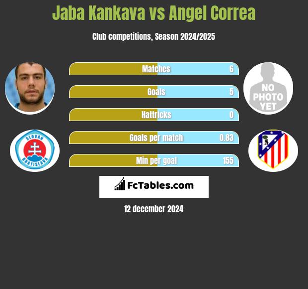 Dżaba Kankawa vs Angel Correa h2h player stats