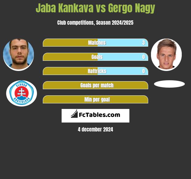 Dżaba Kankawa vs Gergo Nagy h2h player stats