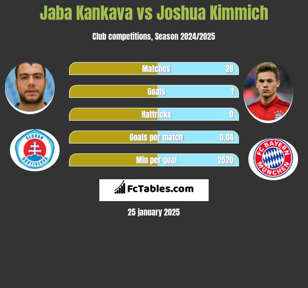 Dżaba Kankawa vs Joshua Kimmich h2h player stats