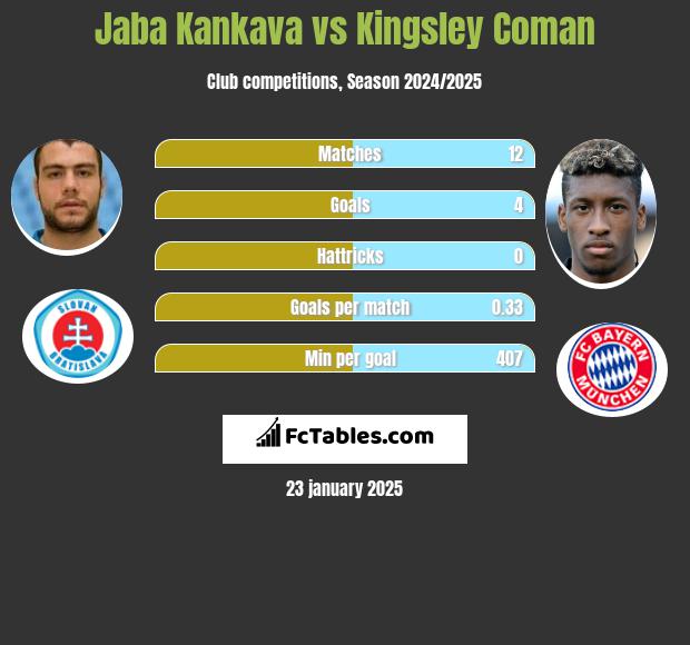 Jaba Kankava vs Kingsley Coman h2h player stats