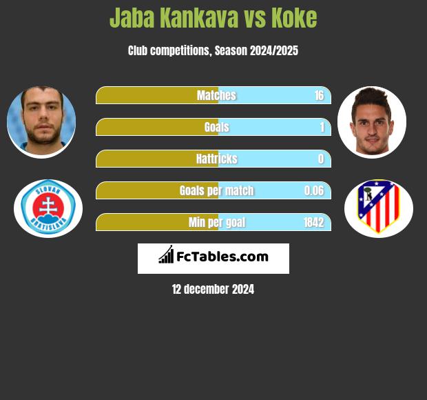 Dżaba Kankawa vs Koke h2h player stats