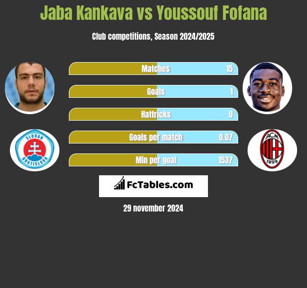 Jaba Kankava vs Youssouf Fofana h2h player stats