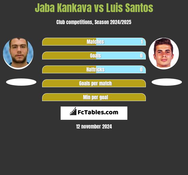 Jaba Kankava vs Luis Santos h2h player stats