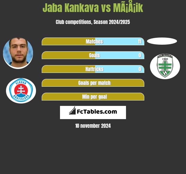 Jaba Kankava vs MÃ¡Å¡ik h2h player stats