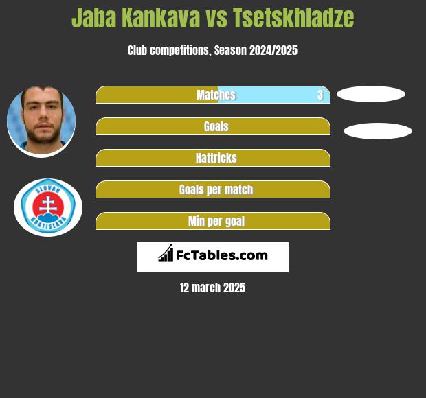 Dżaba Kankawa vs Tsetskhladze h2h player stats