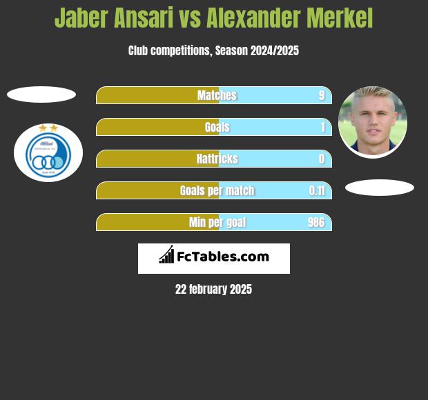 Jaber Ansari vs Alexander Merkel h2h player stats