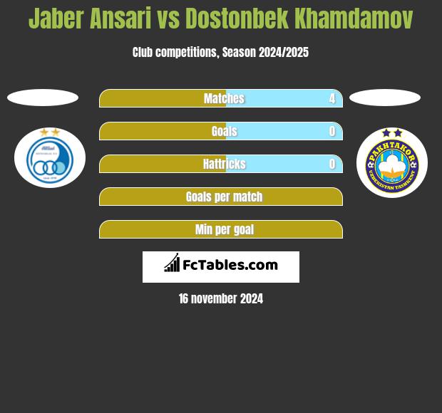 Jaber Ansari vs Dostonbek Khamdamov h2h player stats