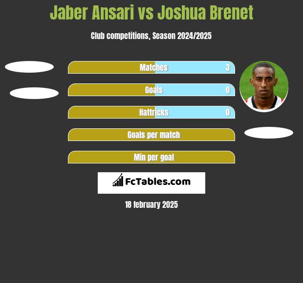 Jaber Ansari vs Joshua Brenet h2h player stats