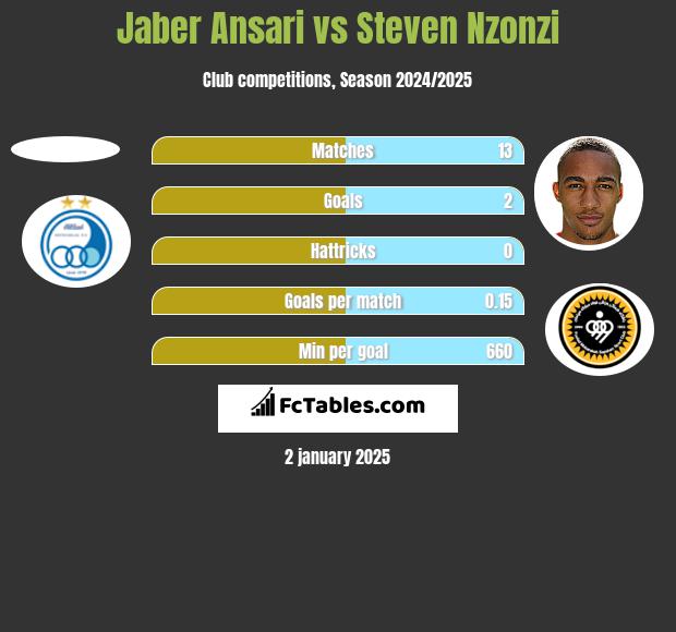 Jaber Ansari vs Steven Nzonzi h2h player stats