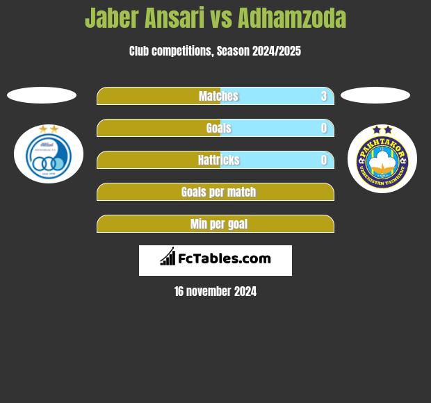 Jaber Ansari vs Adhamzoda h2h player stats