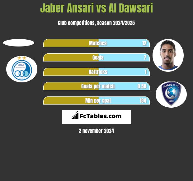 Jaber Ansari vs Al Dawsari h2h player stats