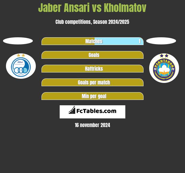 Jaber Ansari vs Kholmatov h2h player stats