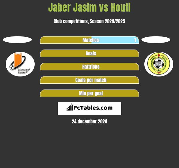 Jaber Jasim vs Houti h2h player stats