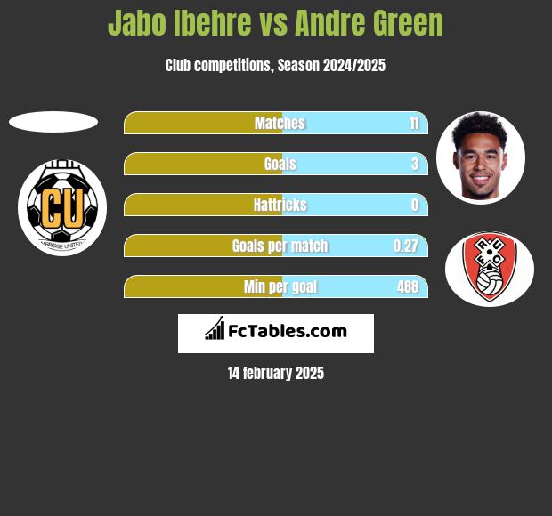 Jabo Ibehre vs Andre Green h2h player stats