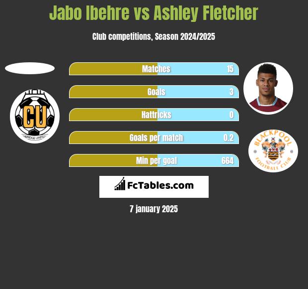 Jabo Ibehre vs Ashley Fletcher h2h player stats