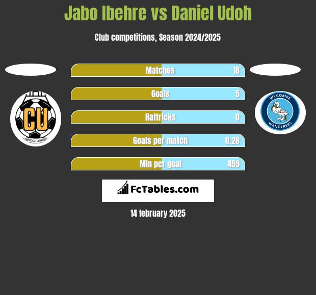 Jabo Ibehre vs Daniel Udoh h2h player stats