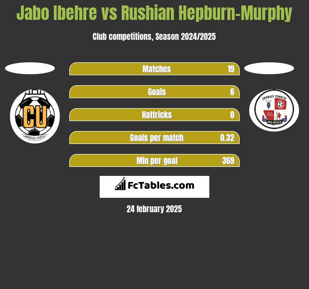 Jabo Ibehre vs Rushian Hepburn-Murphy h2h player stats