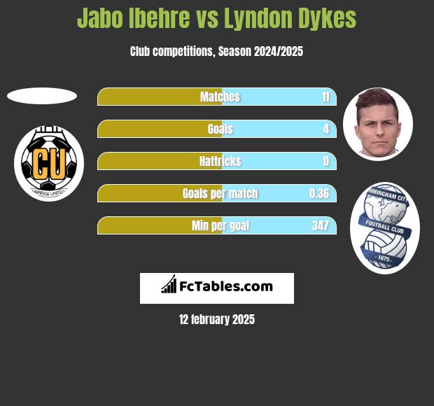 Jabo Ibehre vs Lyndon Dykes h2h player stats