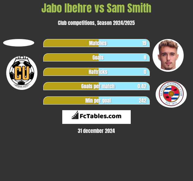 Jabo Ibehre vs Sam Smith h2h player stats