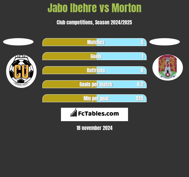 Jabo Ibehre vs Morton h2h player stats