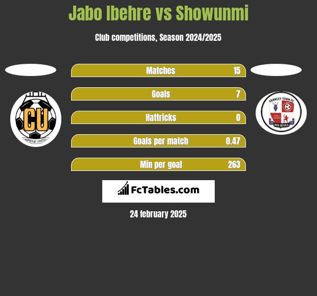 Jabo Ibehre vs Showunmi h2h player stats