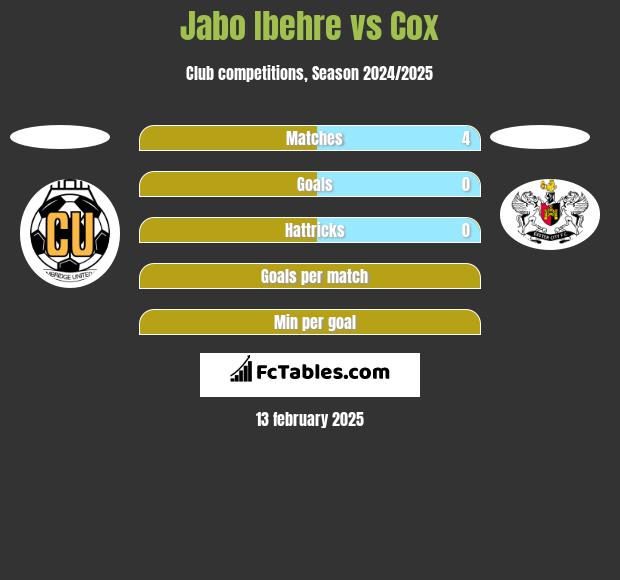 Jabo Ibehre vs Cox h2h player stats