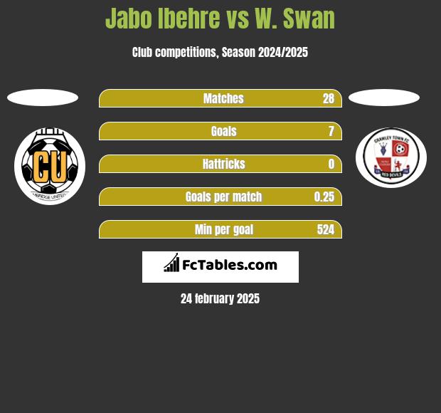 Jabo Ibehre vs W. Swan h2h player stats