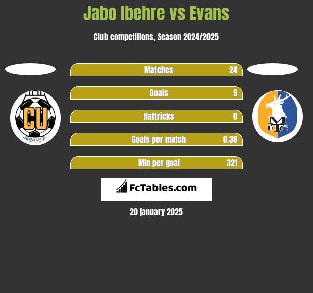 Jabo Ibehre vs Evans h2h player stats