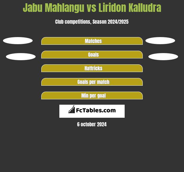 Jabu Mahlangu vs Liridon Kalludra h2h player stats