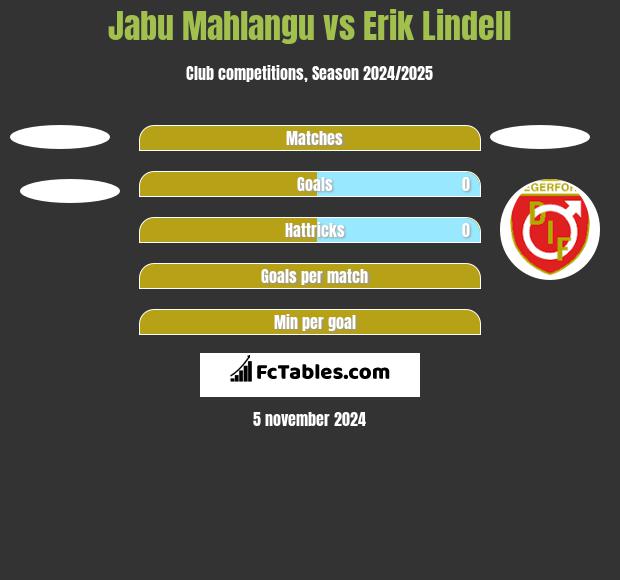 Jabu Mahlangu vs Erik Lindell h2h player stats