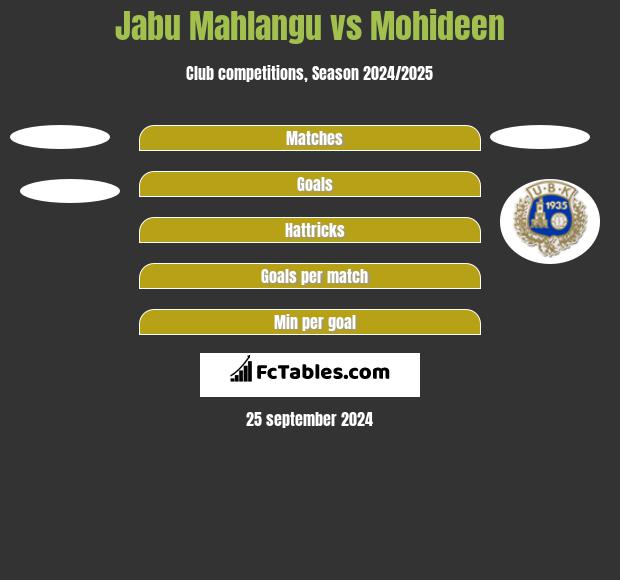 Jabu Mahlangu vs Mohideen h2h player stats