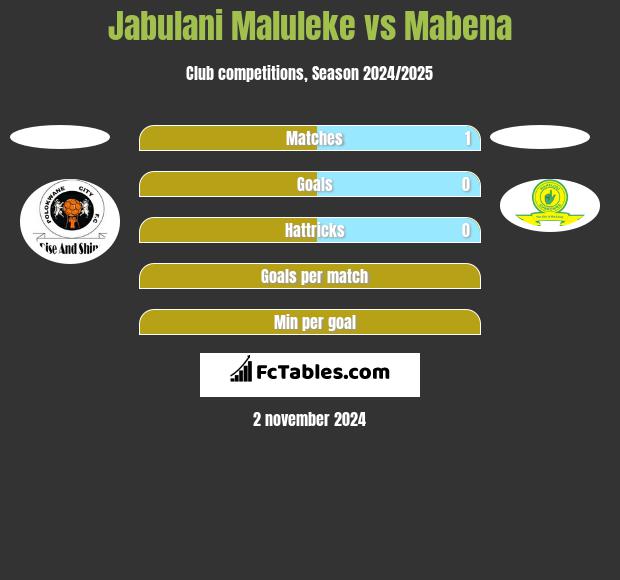 Jabulani Maluleke vs Mabena h2h player stats