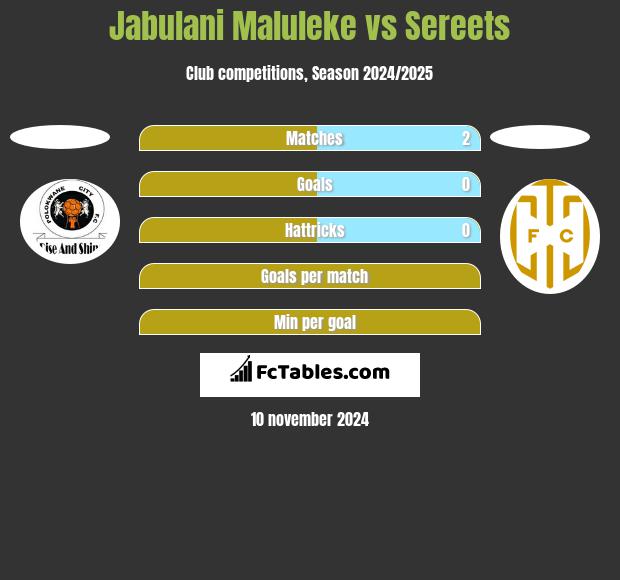 Jabulani Maluleke vs Sereets h2h player stats