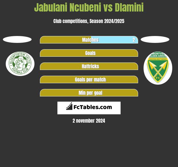 Jabulani Ncubeni vs Dlamini h2h player stats