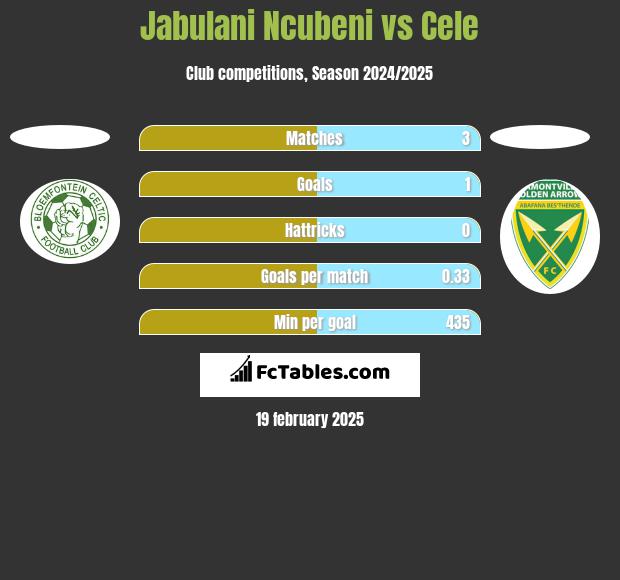 Jabulani Ncubeni vs Cele h2h player stats