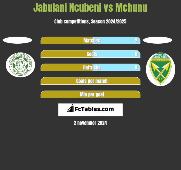 Jabulani Ncubeni vs Mchunu h2h player stats