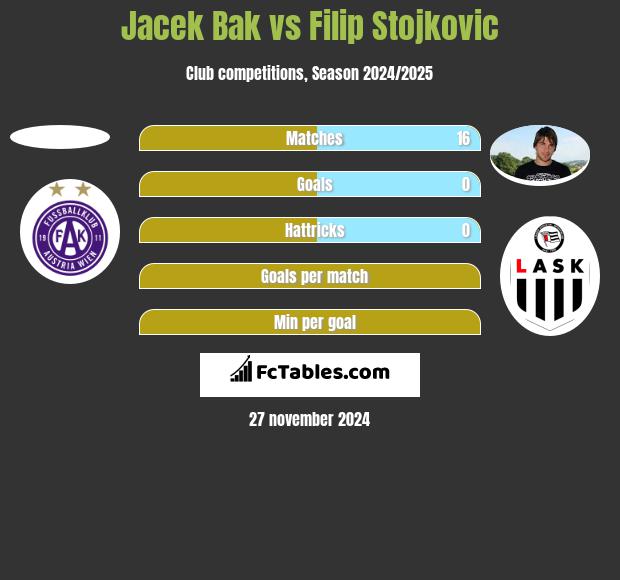 Jacek Bak vs Filip Stojkovic h2h player stats