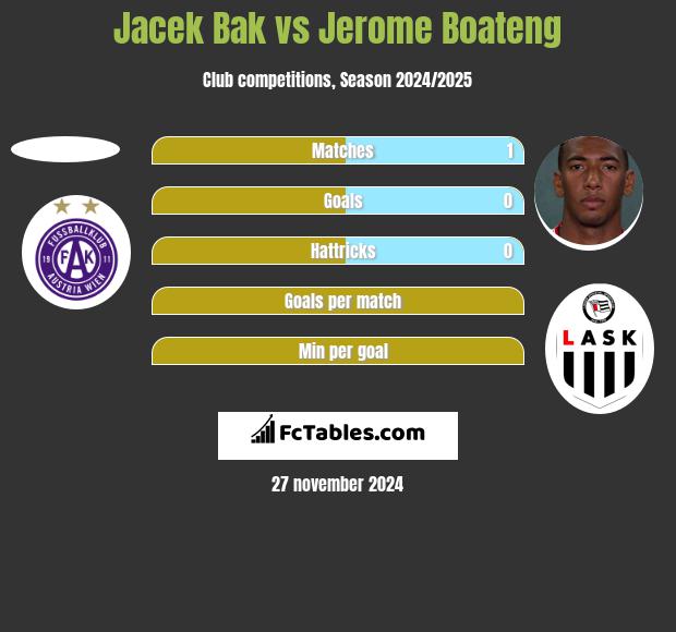 Jacek Bak vs Jerome Boateng h2h player stats