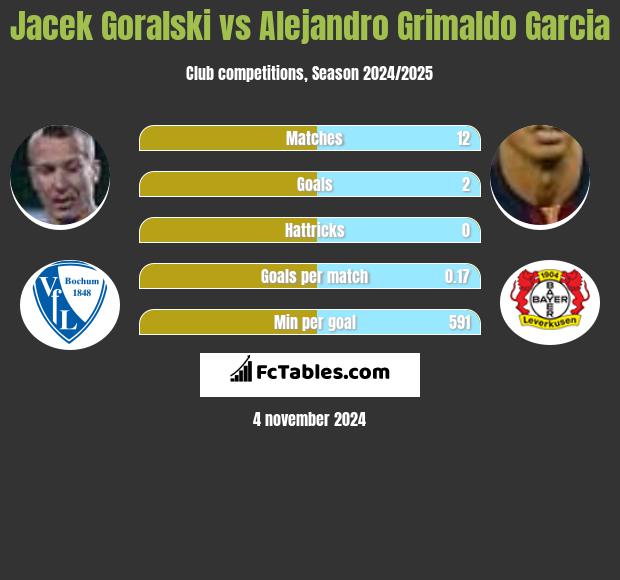 Jacek Goralski vs Alejandro Grimaldo Garcia h2h player stats