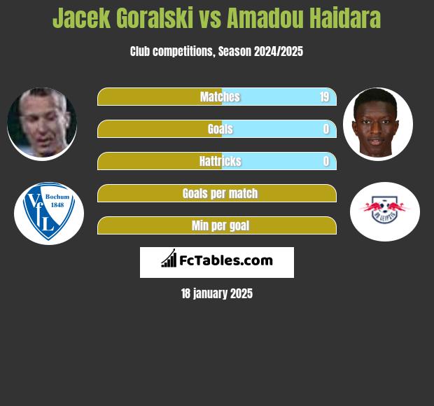 Jacek Goralski vs Amadou Haidara h2h player stats