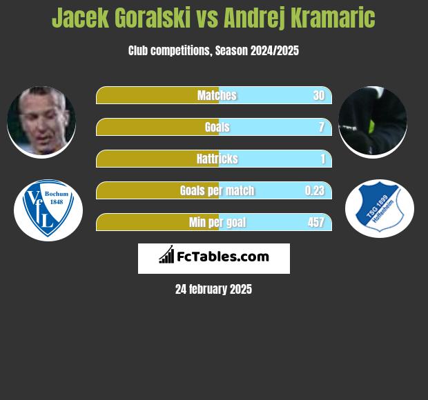 Jacek Góralski vs Andrej Kramaric h2h player stats