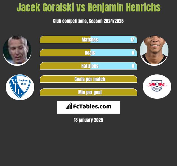 Jacek Góralski vs Benjamin Henrichs h2h player stats