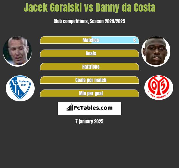 Jacek Góralski vs Danny da Costa h2h player stats